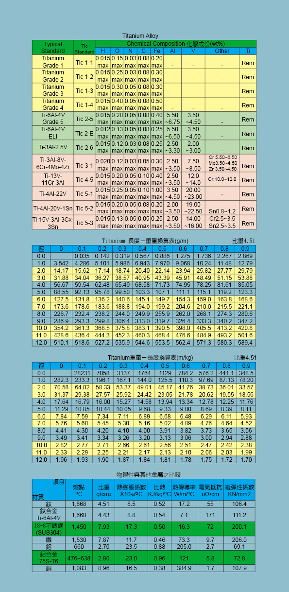 鈦金屬成分及換算表