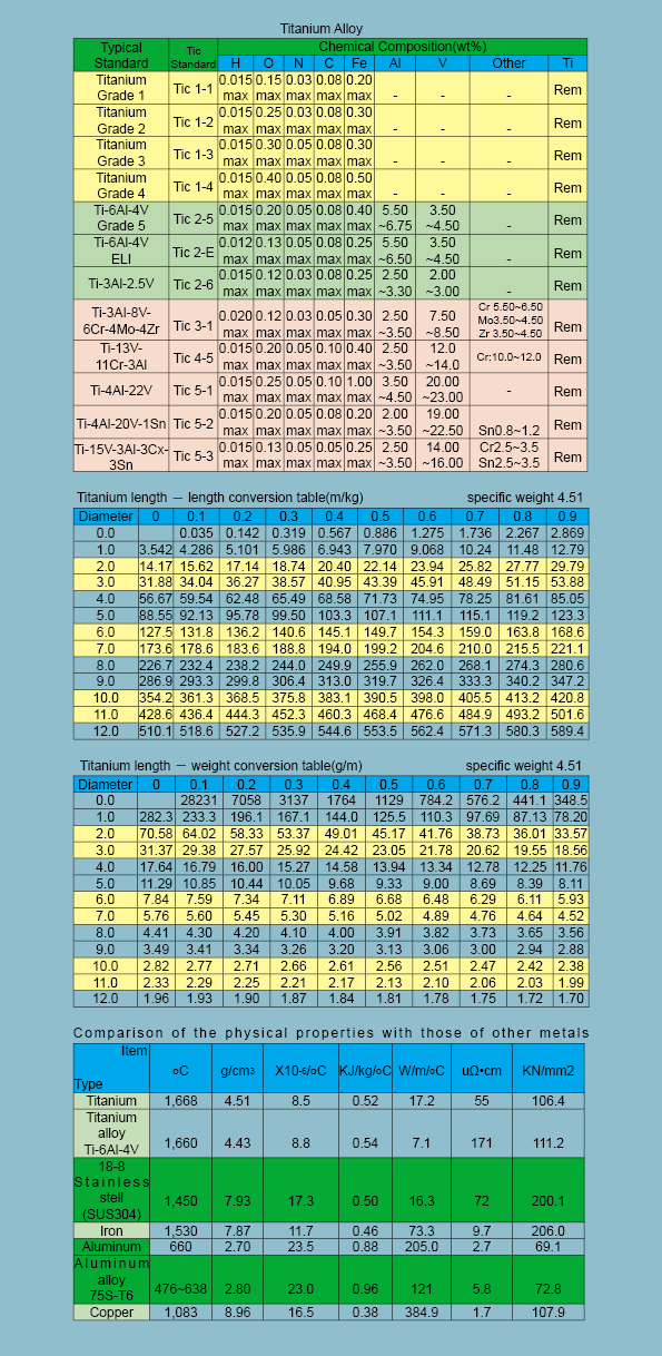 Titanium Alloy Components and Conversion Table